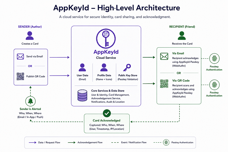AppKeyId Architecture