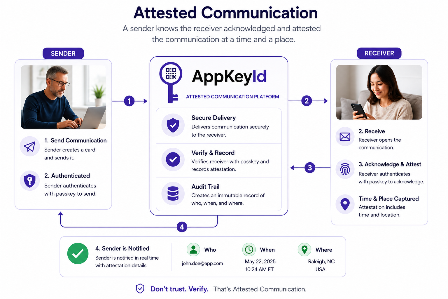 Attested Communication
