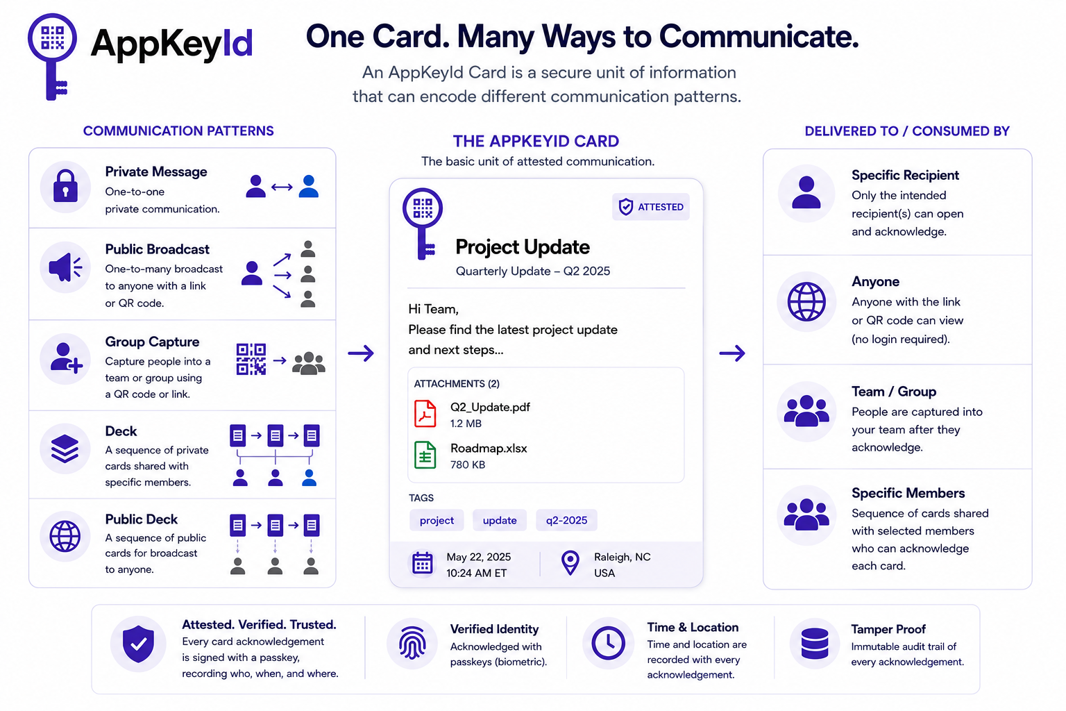AppKeyId Card