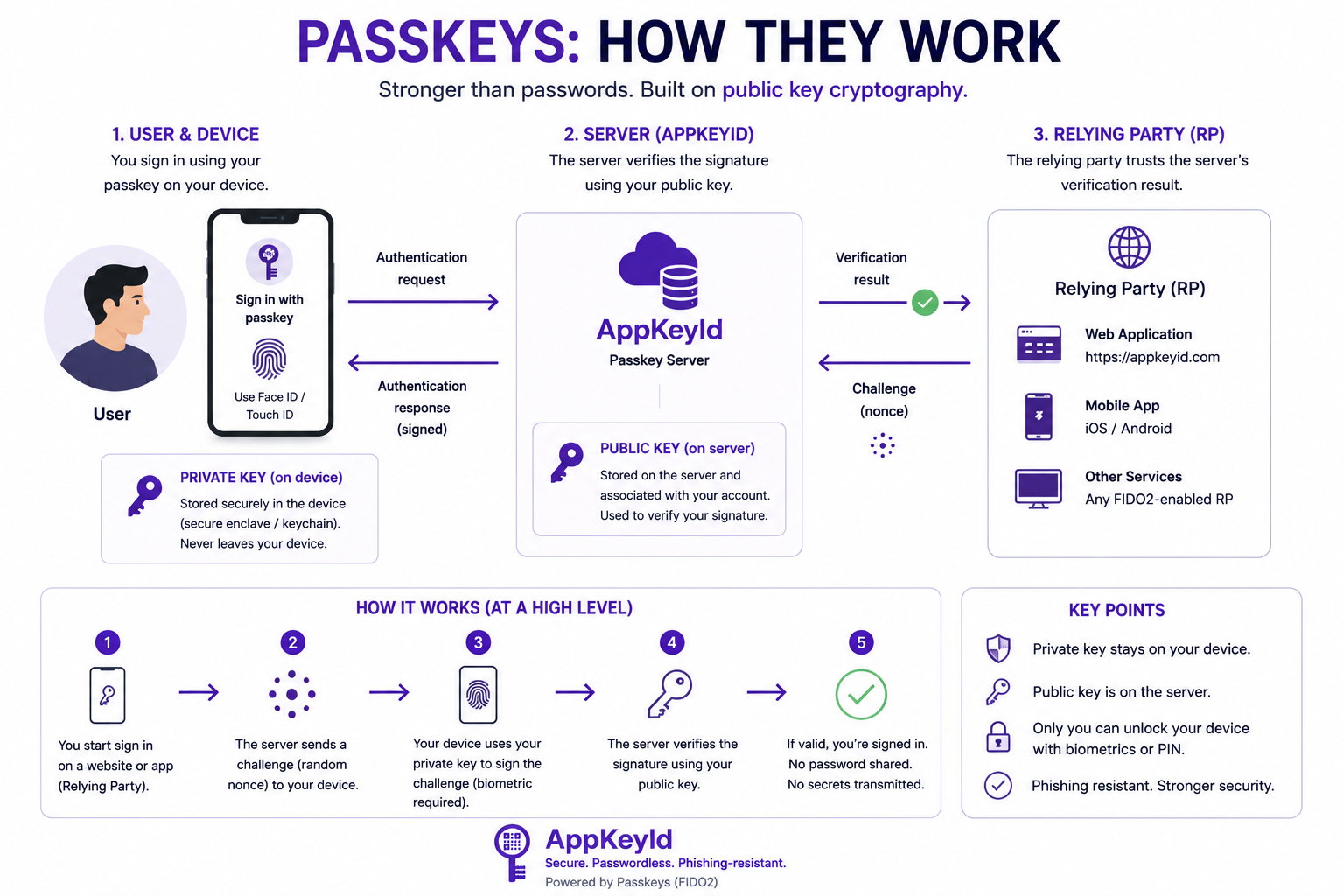 Passkeys