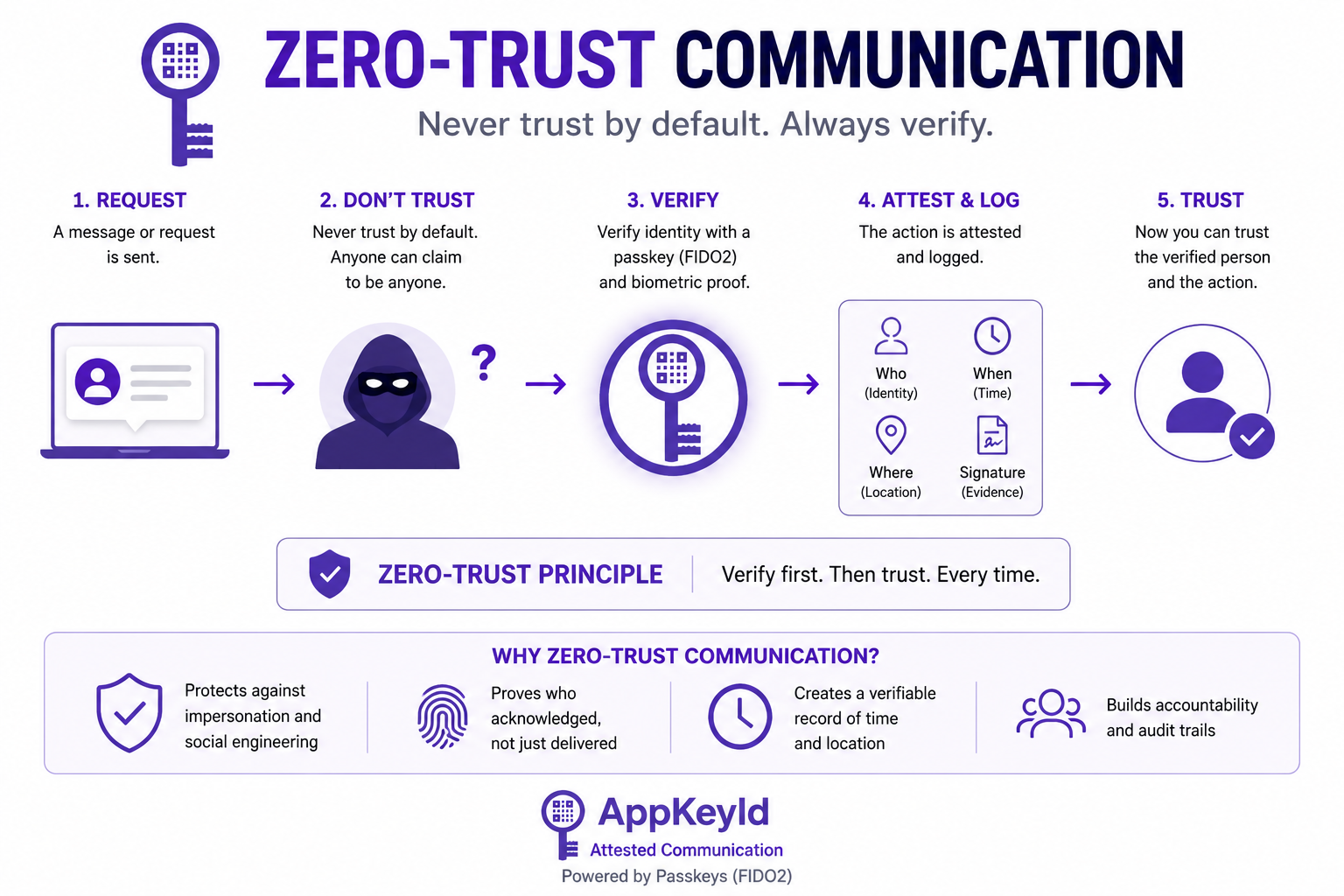 Zero Trust